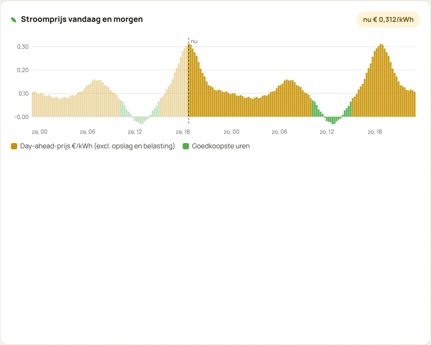 Stroomprijzen per kwartier voor vandaag en morgen